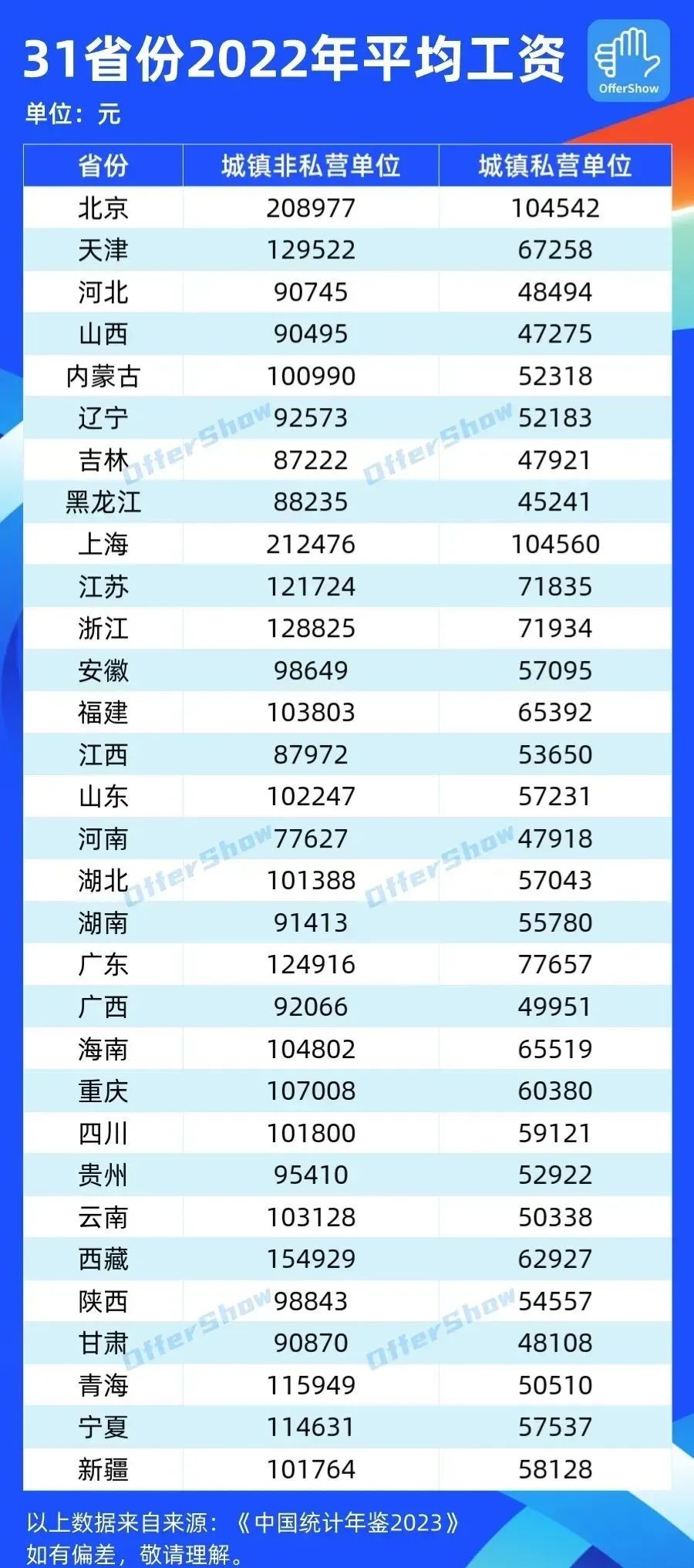 全国31省平均工资出炉！