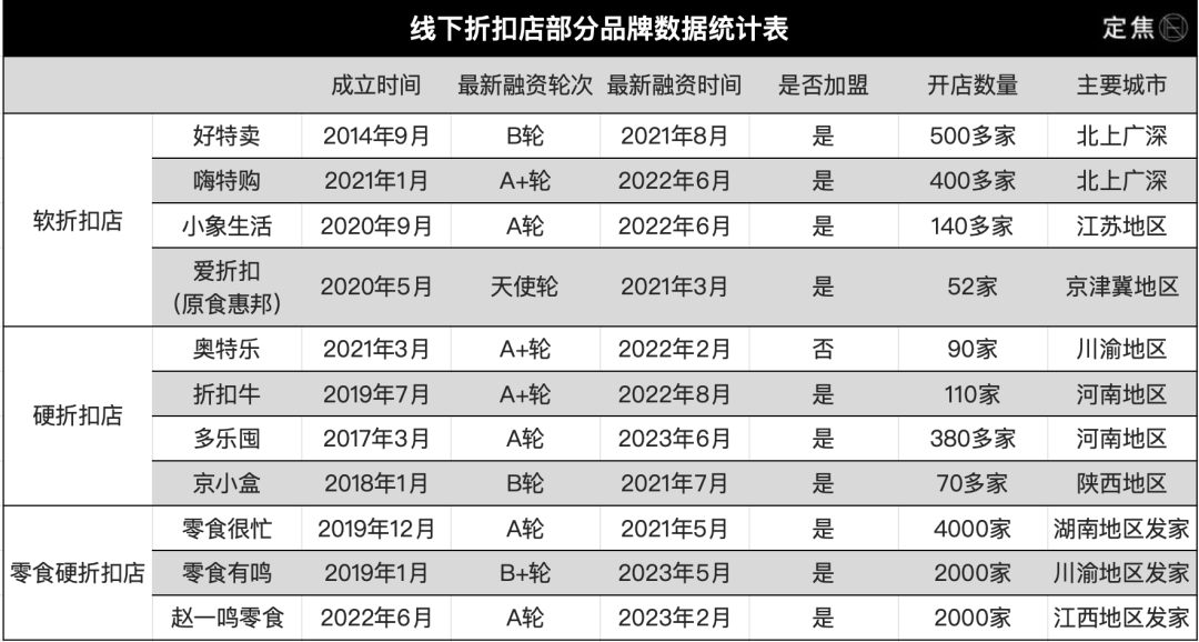折扣店，水有多深？