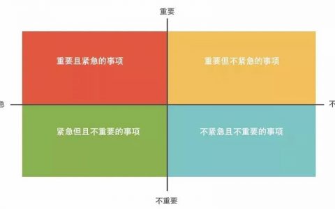 精炼四象限法则