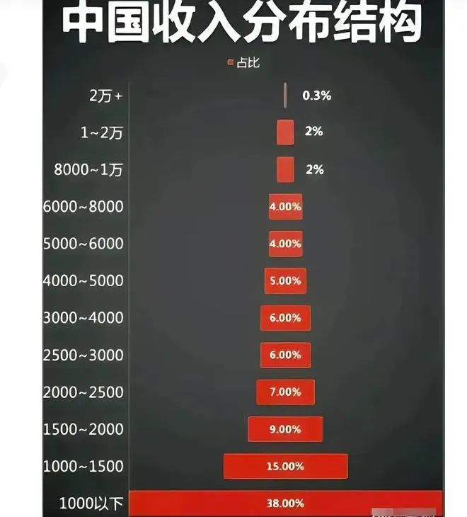 月薪1万在社会中是什么水平？