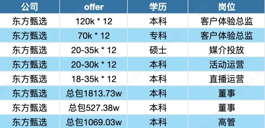 东方甄选员工薪资待遇揭秘