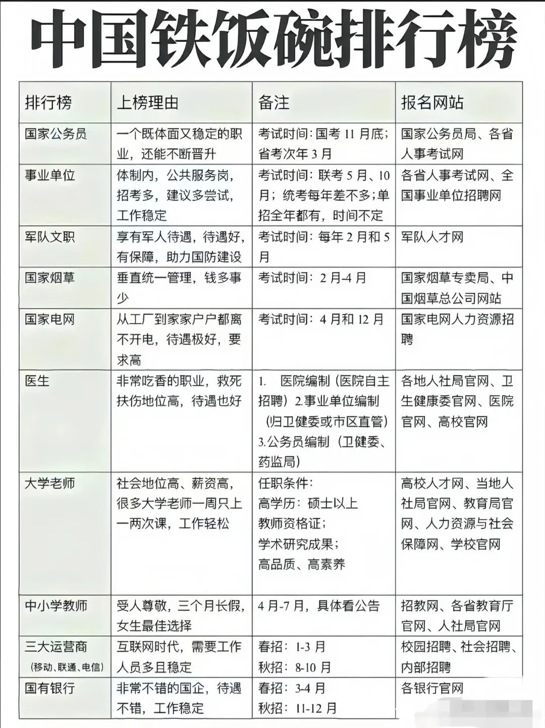 中国铁饭碗排行榜：宇宙尽头是编制