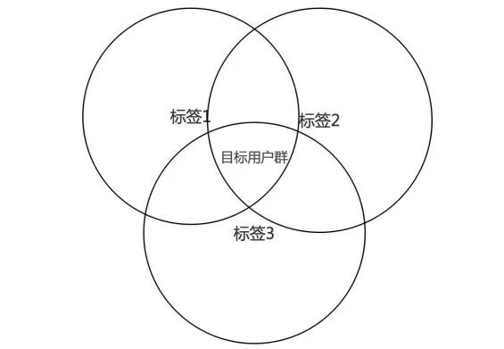 用户运营之间的差距有多大？你不得不知的执行细节！