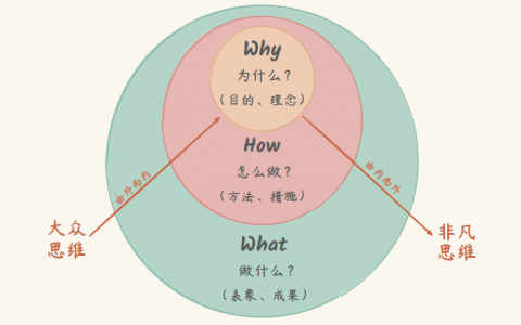 你做事情的顺序可能反了：黄金圈法则