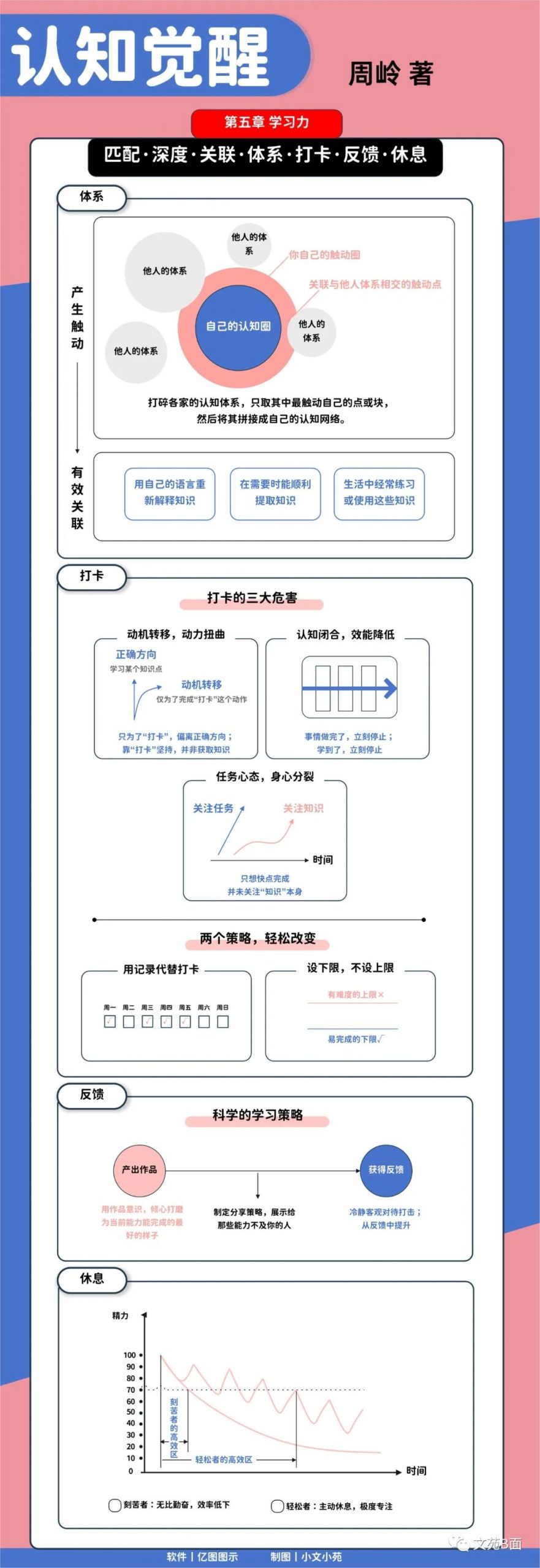 《认知觉醒》知识图卡