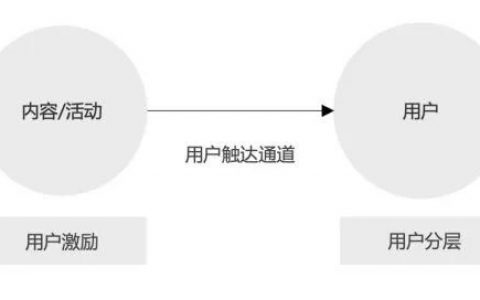 用户运营之间的差距有多大？你不得不知的执行细节！