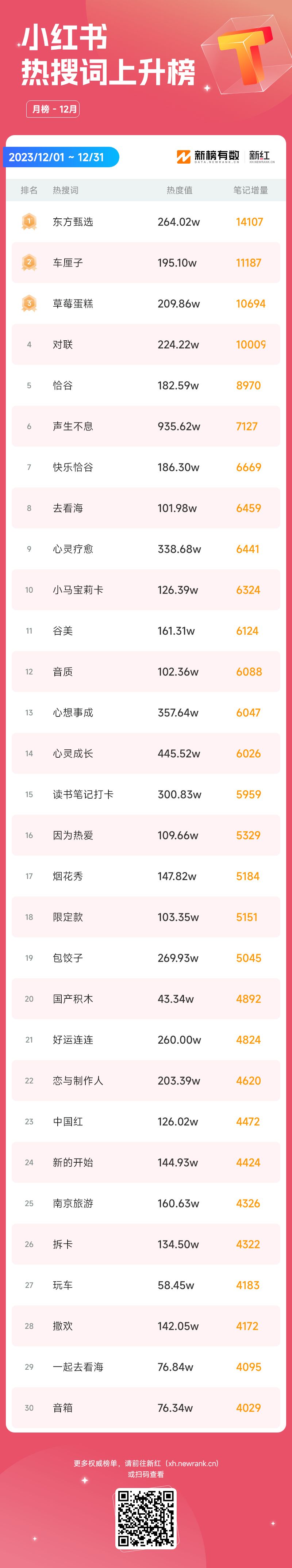 街头探访单日涨粉6w，东方甄选事件引发关注，小红书12月热门内容是什么？