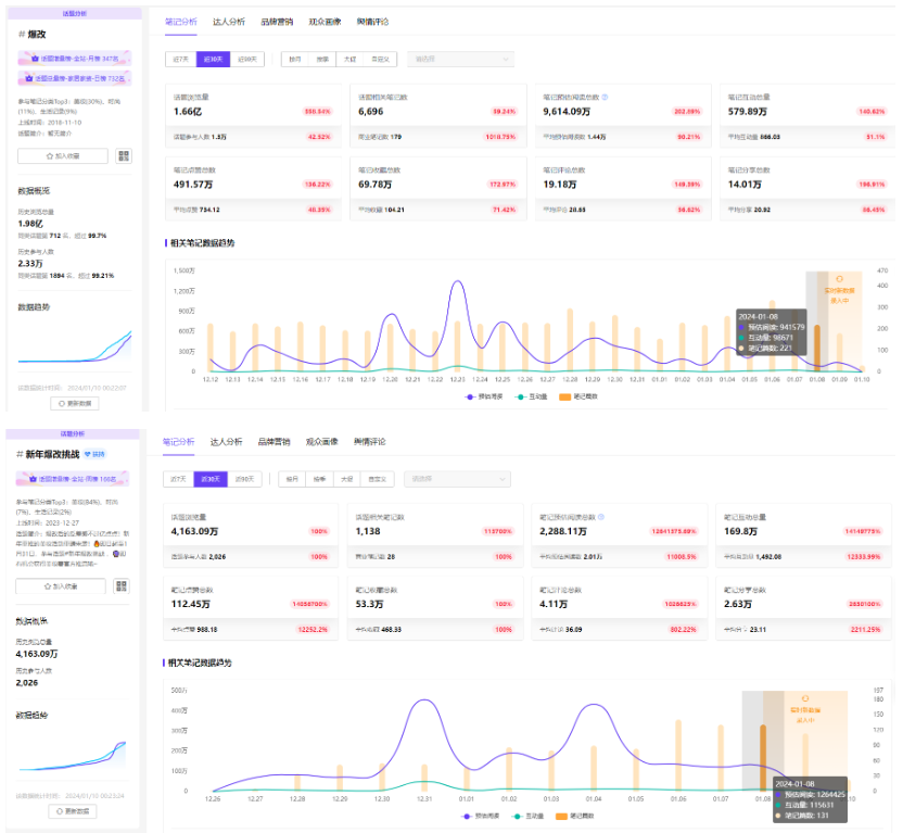 小红书“爆改”盛行！话题互动增长140%，数据解析赛道内容！