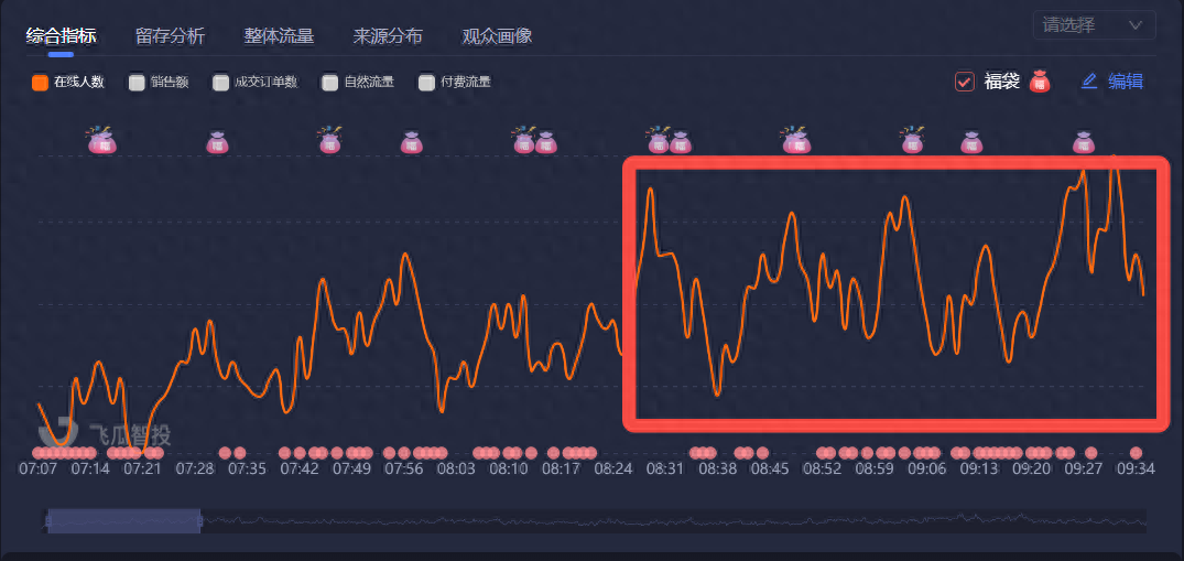 一文讲清抖音直播盯盘方法和技巧