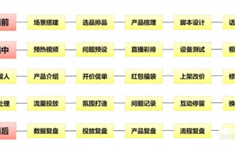 抖音直播运营：标准化带货直播间全流程拆解