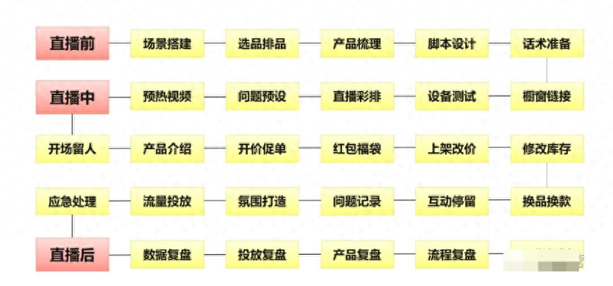 抖音直播运营：标准化带货直播间全流程拆解