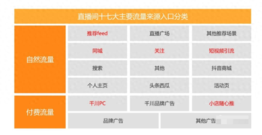 抖音电商直播运营：提高直播间自然推荐feed流量方法