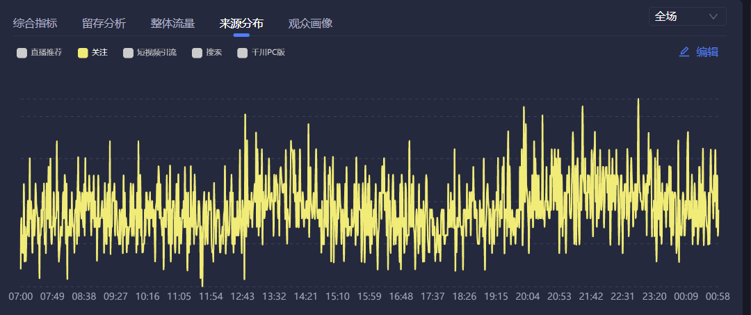 抖音电商直播间运营，如何提高直播间关注流量