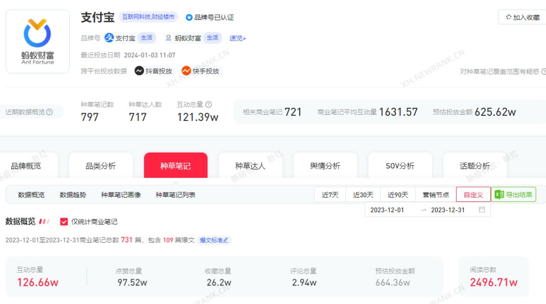 街头探访单日涨粉6w，东方甄选事件引发关注，小红书12月热门内容是什么？
