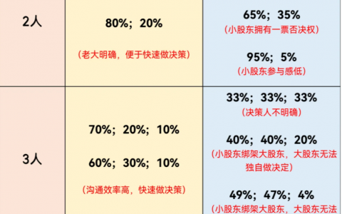 合伙开公司应怎样设计股权？