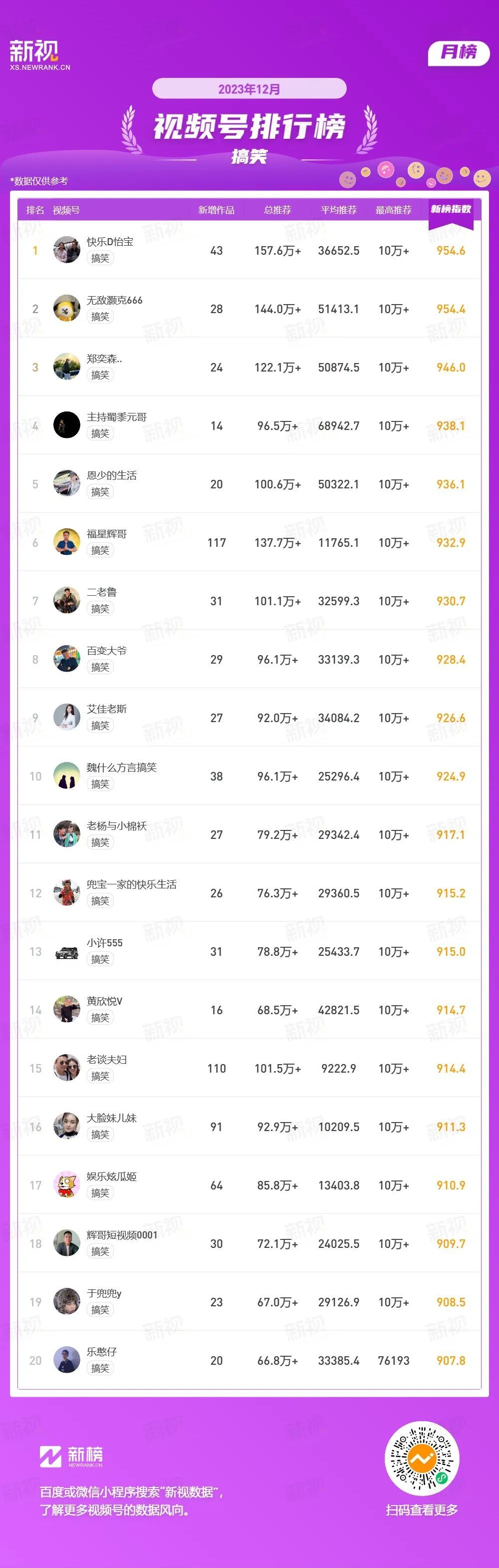 视频号掀起内容新潮流，这些账号爆红的原因是什么？