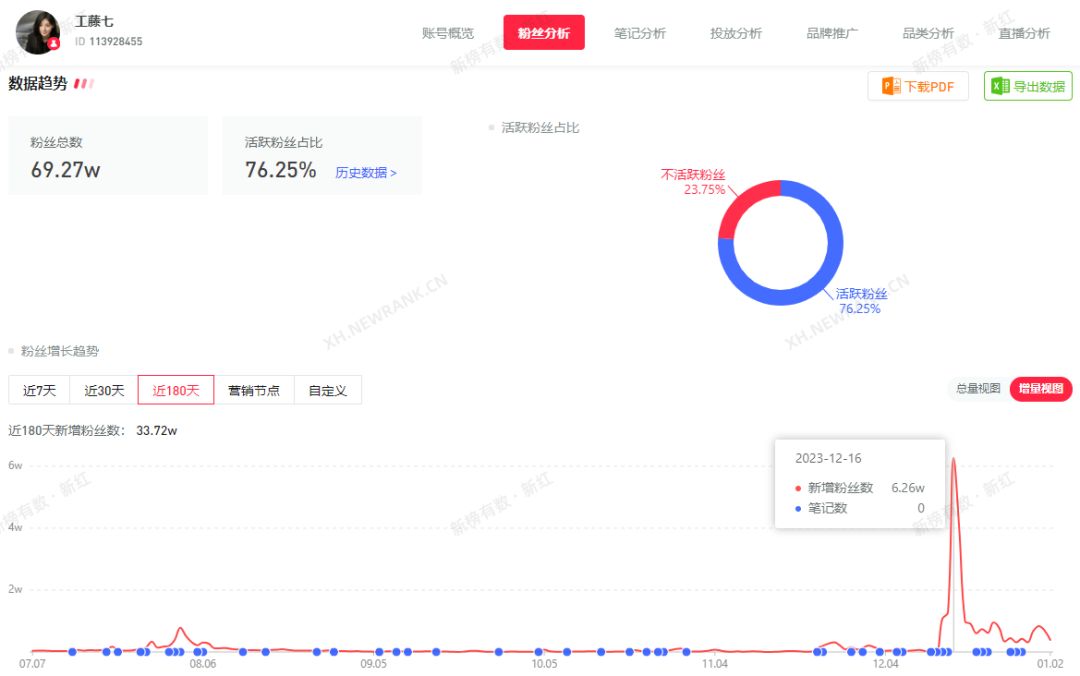 街头探访单日涨粉6w，东方甄选事件引发关注，小红书12月热门内容是什么？