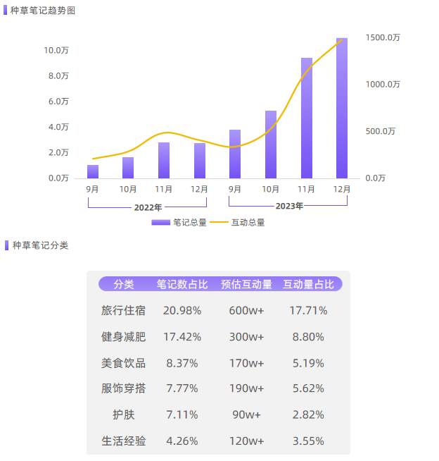 捕捉小红书开年顶流，品牌快“跟风”上车！