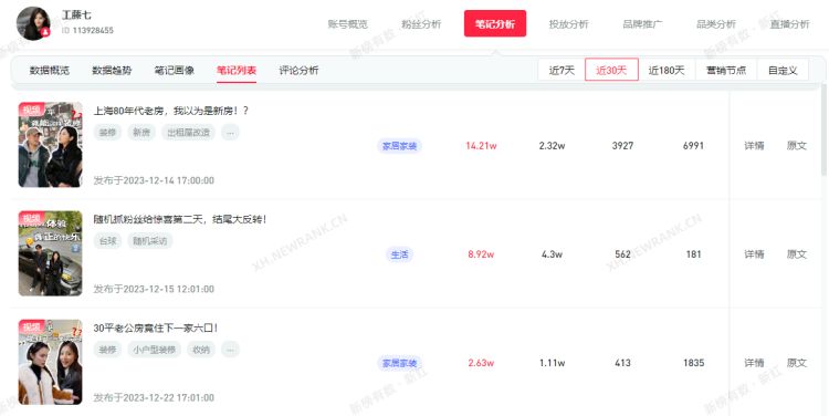街头探访单日涨粉6w，东方甄选事件引发关注，小红书12月热门内容是什么？