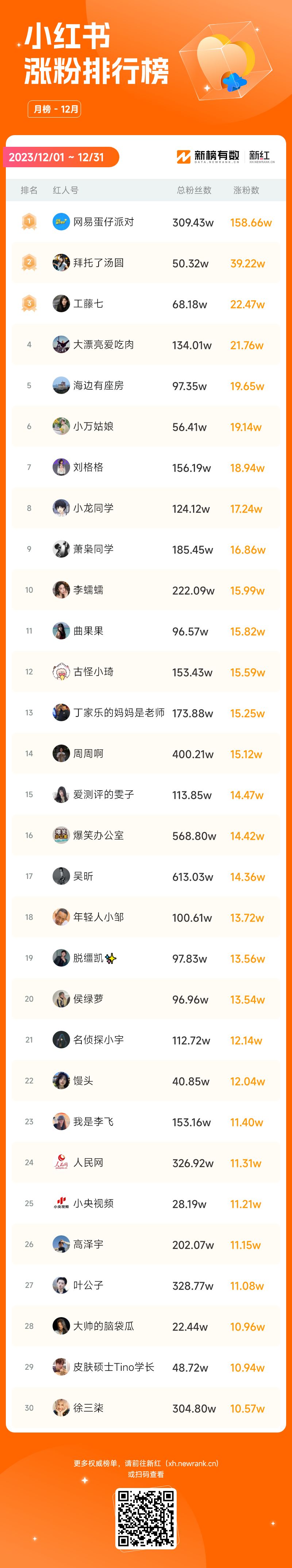 街头探访单日涨粉6w，东方甄选事件引发关注，小红书12月热门内容是什么？