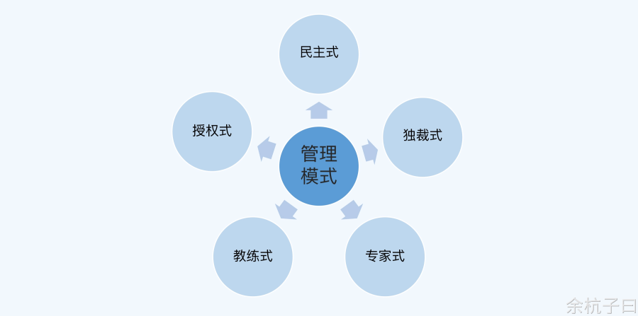 阿里P9分享的管理5模式