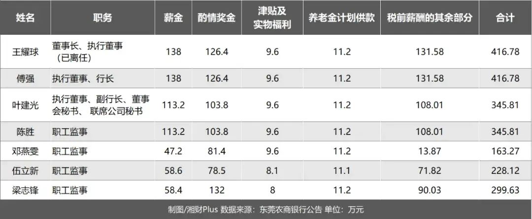 这才是平均薪水高的真实原因：东莞农商银行行长年薪416万