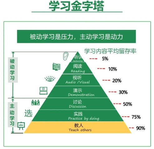 一图看完学习者必须知道的〔学习方法模型〕