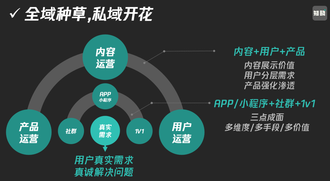 2024流量共生，公域做规模，私域要复利！