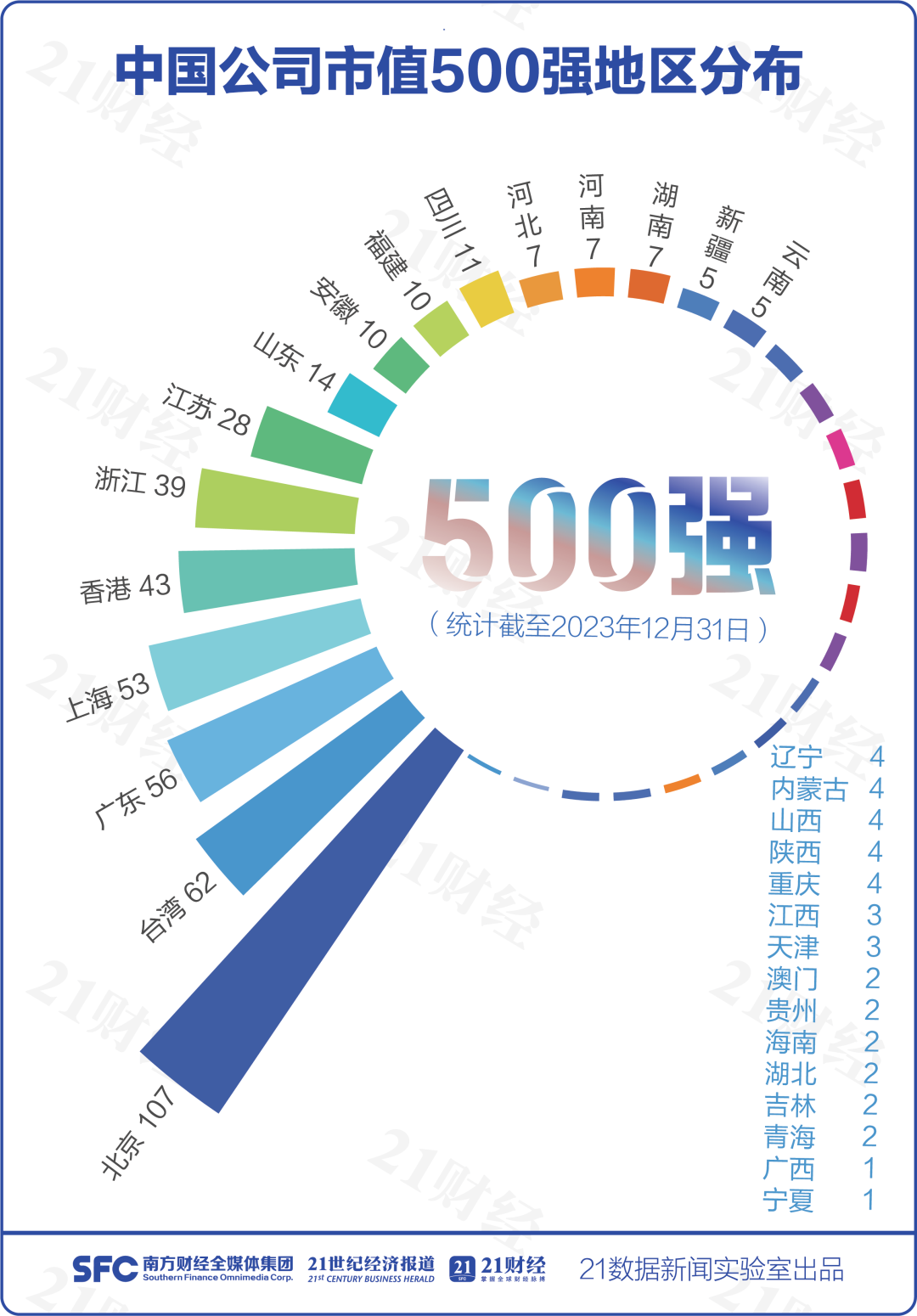 中国公司市值500强，腾讯第二，阿里巴巴第六