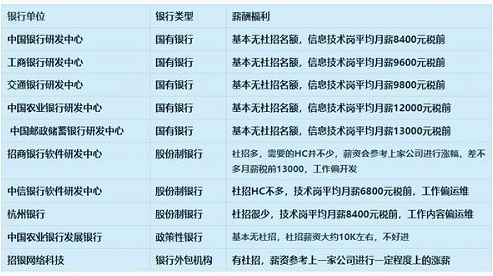 各大银行研发薪酬参考，基本无社招岗位