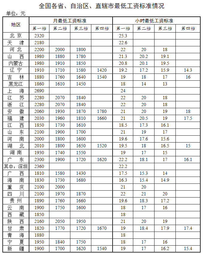 2024年最低工资标准，仅5地低于1900元