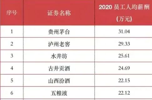 贵州茅台工资待遇曝光，公积金每月5000！