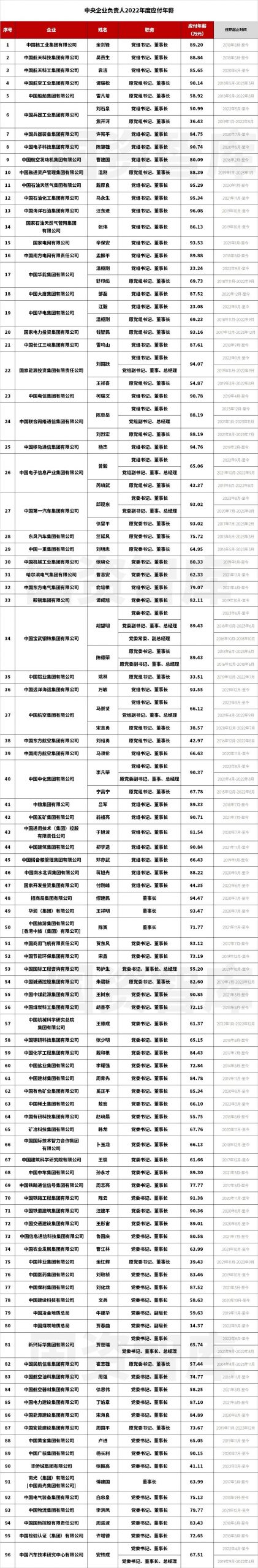 96家央企领导年薪公布，最高96.08万元