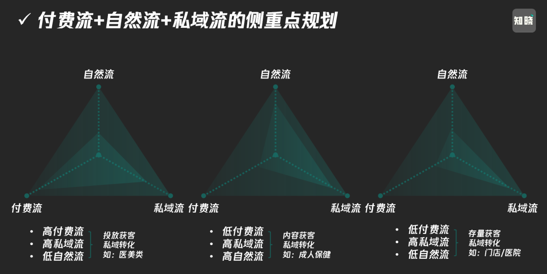 2024流量共生，公域做规模，私域要复利！