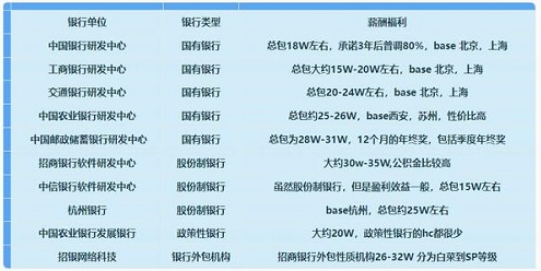 各大银行研发薪酬参考，基本无社招岗位