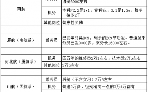 爆料2023年航空公司年终奖发了多少？