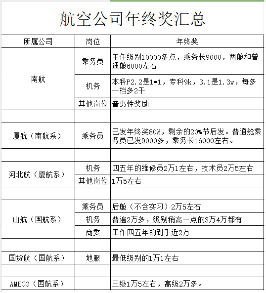 爆料2023年航空公司年终奖发了多少？