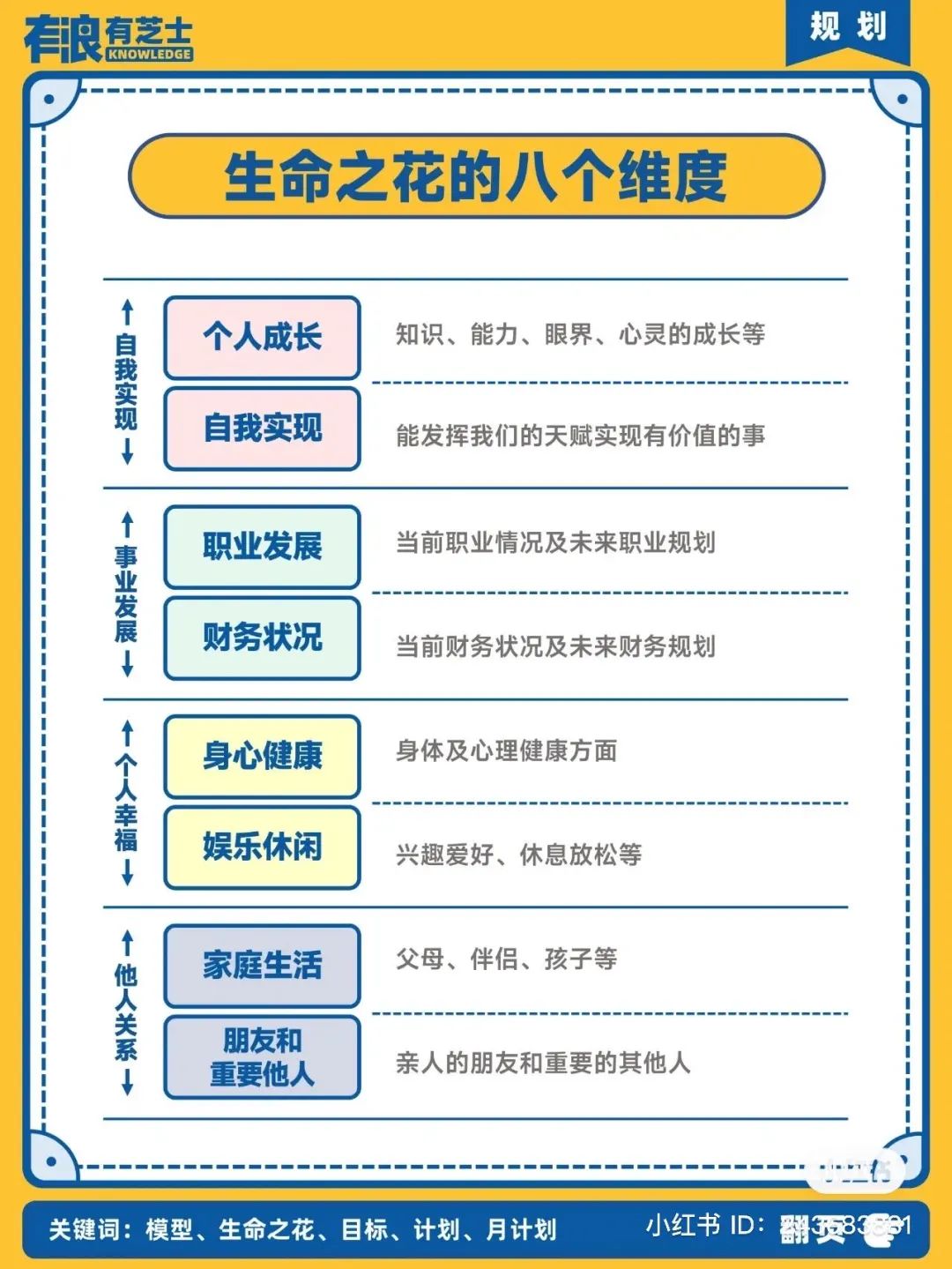 【月/年度规划】生命之花模型