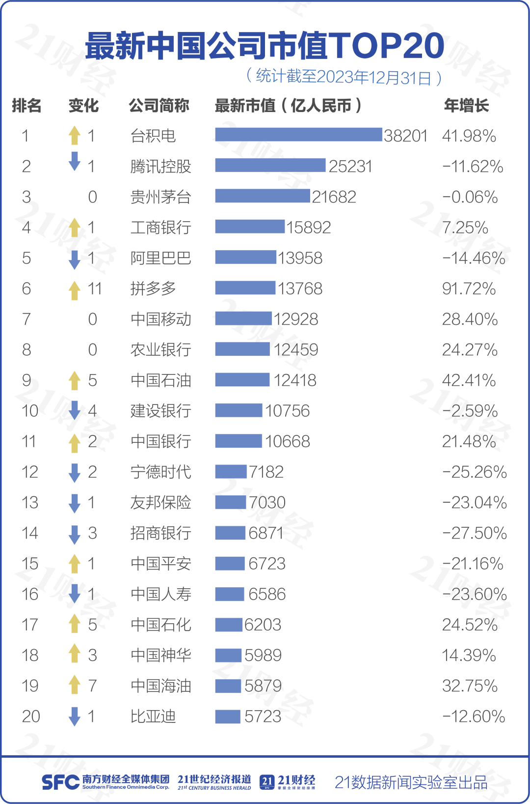 中国公司市值500强，腾讯第二，阿里巴巴第六