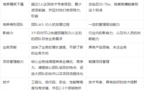 什么样的管理能力会被大厂认可？