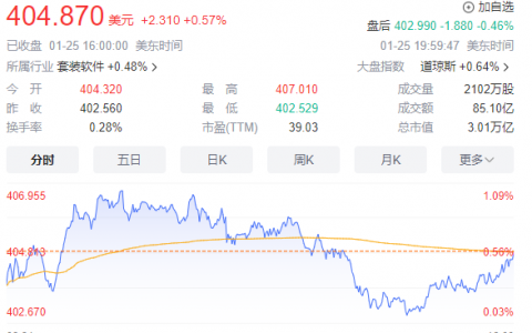 全球市值排名顶尖公司微软将裁员1900人