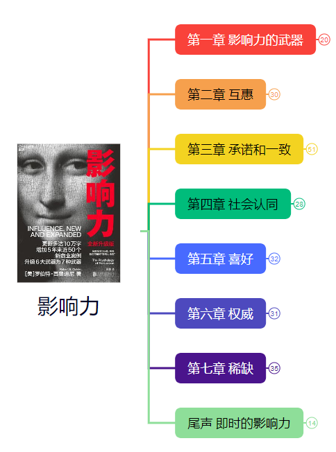 《影响力》xmind思维导图分享