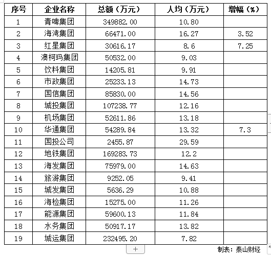 青岛国企员工收入曝光，国投平均年薪近30万