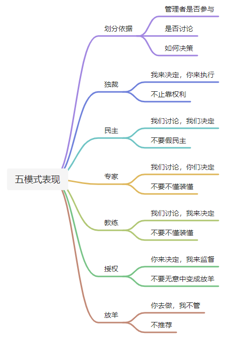 阿里P9分享的管理5模式