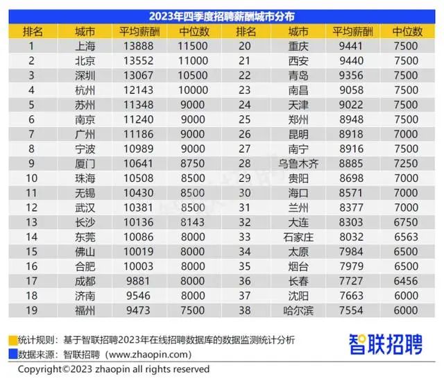 离谱：38城平均薪酬破万元！