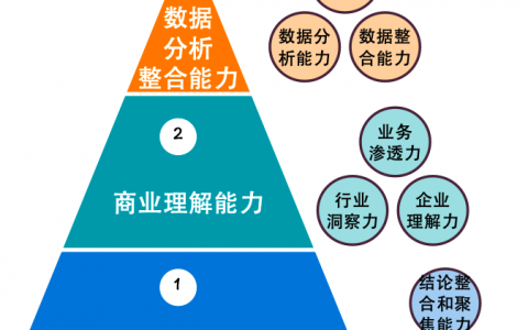 自己的分析能力不好，到底该如何提升？
