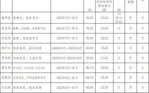 4个石油央企高层领导薪酬公布啦！董事长仅百万年薪！