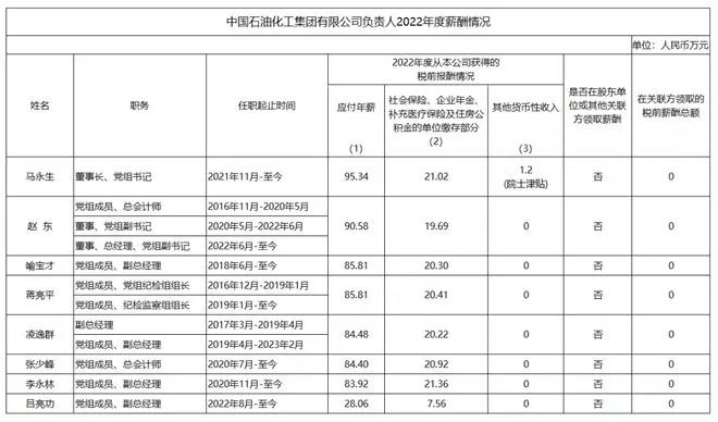 4个石油央企高层领导薪酬公布啦！董事长仅百万年薪！