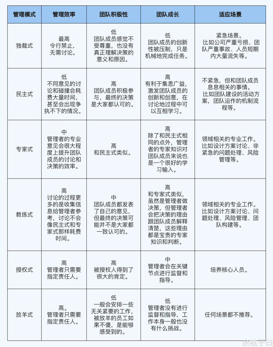 阿里P9分享的管理5模式