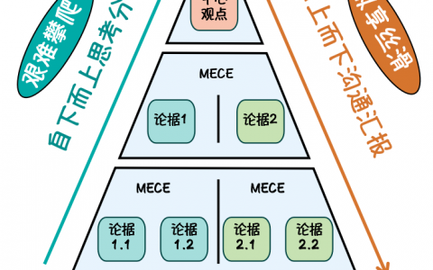 “拆解”问题的艺术和魅力